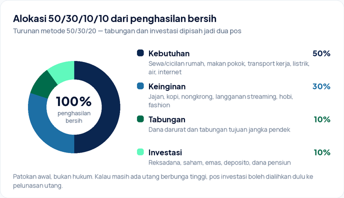 Diagram donat alokasi 50/30/10/10: kebutuhan 50 persen, keinginan 30 persen, tabungan 10 persen, dan investasi 10 persen dari penghasilan bersih.