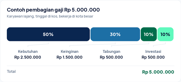 Batang pembagian gaji Rp 5.000.000: kebutuhan Rp 2.500.000, keinginan Rp 1.500.000, tabungan Rp 500.000, dan investasi Rp 500.000.