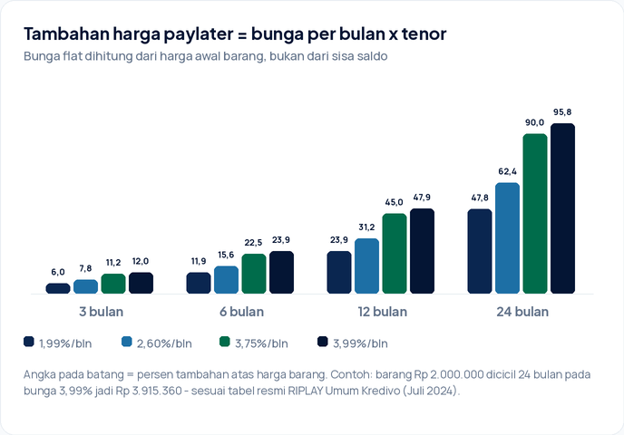 Grafik batang tambahan harga paylater menurut tenor: bunga 3,99 persen per bulan menjadi 12 persen pada 3 bulan, 23,9 persen pada 6 bulan, 47,9 persen pada 12 bulan, dan 95,8 persen pada 24 bulan