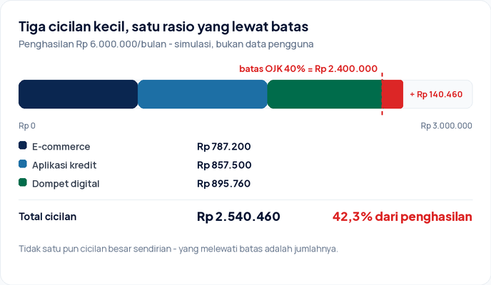 Diagram tiga cicilan paylater berjumlah Rp 2.540.460 per bulan dibandingkan penghasilan Rp 6.000.000, menghasilkan rasio 42,3 persen yang melewati batas OJK 40 persen