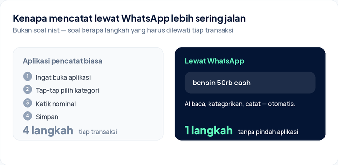 Perbandingan langkah mencatat pengeluaran: aplikasi pencatat biasa butuh empat langkah — buka aplikasi, pilih kategori, ketik nominal, simpan — sedangkan lewat WhatsApp cukup satu langkah, mengetik pesan seperti biasa.