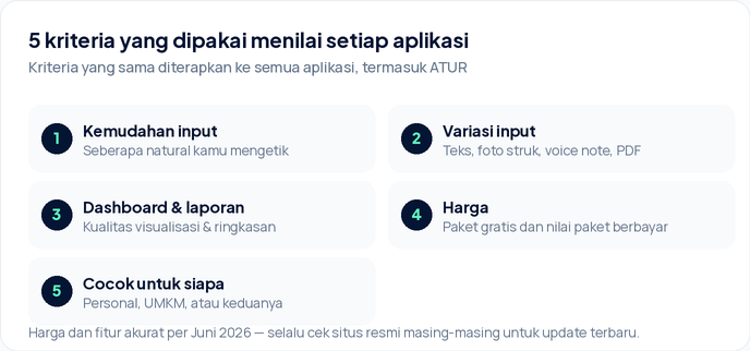 Lima kriteria penilaian aplikasi pencatat keuangan: kemudahan input, variasi input, dashboard dan laporan, harga, serta cocok untuk siapa.
