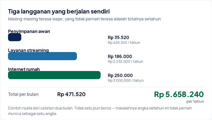 Diagram tiga langganan bulanan: Google One Rp 35.520, Netflix Rp 186.000, dan internet Biznet Rp 250.000, total Rp 471.520 per bulan atau Rp 5.658.240 per tahun.