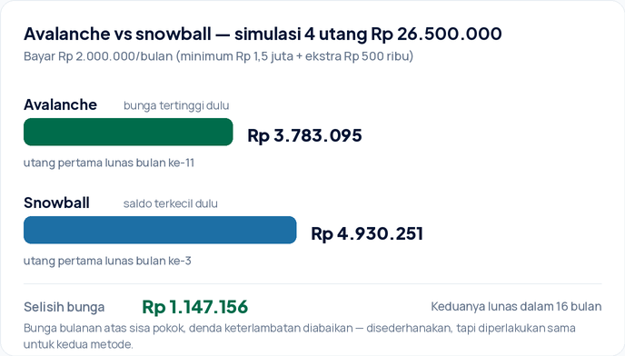 Perbandingan dua metode pelunasan: avalanche total bunga Rp 3.783.095 dengan utang pertama lunas di bulan ke-11, snowball total bunga Rp 4.930.251 dengan utang pertama lunas di bulan ke-3. Keduanya selesai dalam 16 bulan.