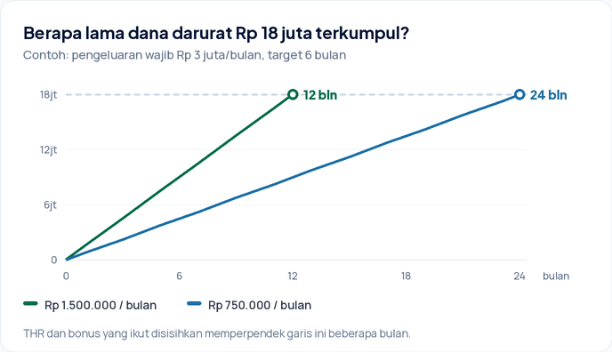 Grafik garis pertumbuhan dana darurat menuju target Rp 18 juta: menyisihkan Rp 1.500.000 per bulan tercapai di bulan ke-12, sedangkan Rp 750.000 per bulan tercapai di bulan ke-24.