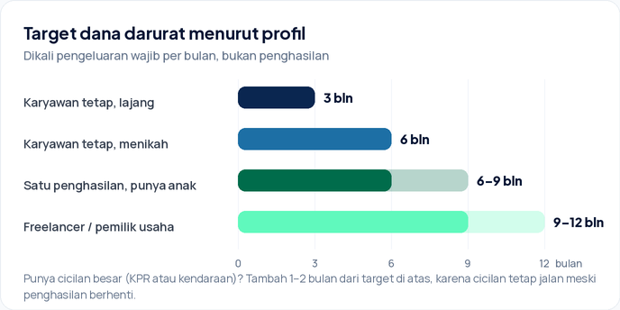 Grafik batang target dana darurat: karyawan lajang 3 bulan, karyawan menikah 6 bulan, satu penghasilan dengan anak 6 sampai 9 bulan, freelancer dan pemilik usaha 9 sampai 12 bulan pengeluaran wajib.